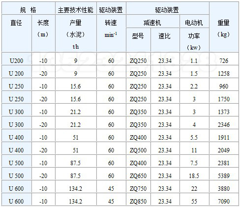 U型槽式螺旋輸送機(jī)技術(shù)參數(shù)