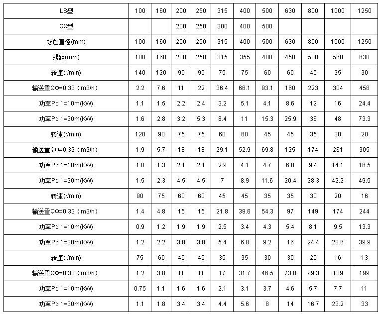 管式螺旋輸送機技術參數