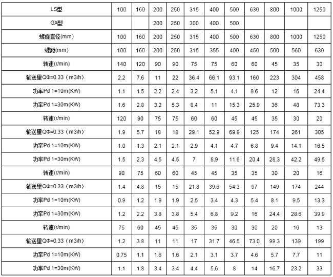 螺旋喂料機技術參數(shù)